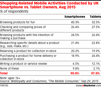 eMarketer's tweet photo. Almost all smartphone and tablet users in the UK use their devices as shopping buddies https://t.co/kJ2OLvgF0M https://t.co/OqgpMQMEjH