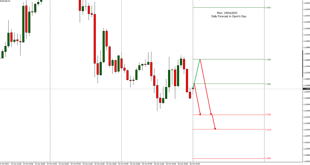 rhatamirad's tweet photo. #Forecast in Open's Day!!!! #EURUSD #SUMMARY #ANALYSIS #FORECAST #FX #DAILY #4H #EURUSDANALYSIS4YOU #19Oct2015 https://t.co/bgjnV2vu0l