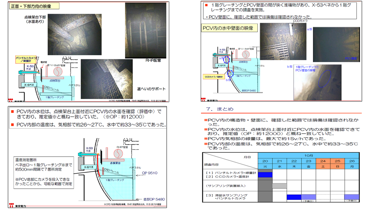 玉置 昌義 On Twitter 付 2 東電hp 福島復興へ向けた取り組み 福島第一 第二原子力発電所の状況 報道配布資料 2015年10月20日福島第一原子力発電所 ３号機原子炉格納容器 Pcv 内部調査の実施結果について 速報 10月20日実施分 Https T Co Ar6xg97gpa