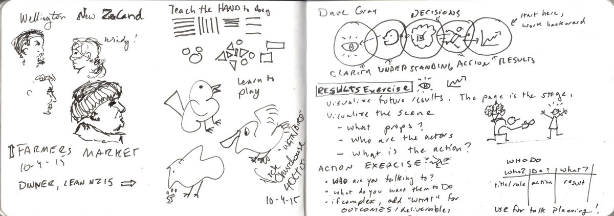 Farmer's market people, squiggle birds at <a href="/LEAN15_nz/">LEAN 15</a> and more xplaner.com/marksandmeanin… 
#2015Sketchbook_Mnotebook