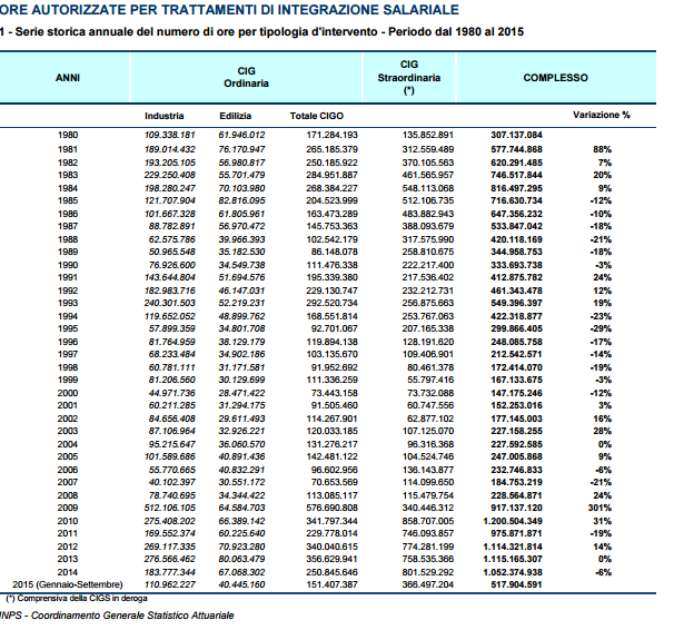 bollettinoADAPT's tweet photo. #CassaIntegrazione > pubblicato il #report @INPS_it con le ore autorizzate a #settembre2015 https://t.co/dIdM6QSjA8 https://t.co/jDpGq7Nlzd