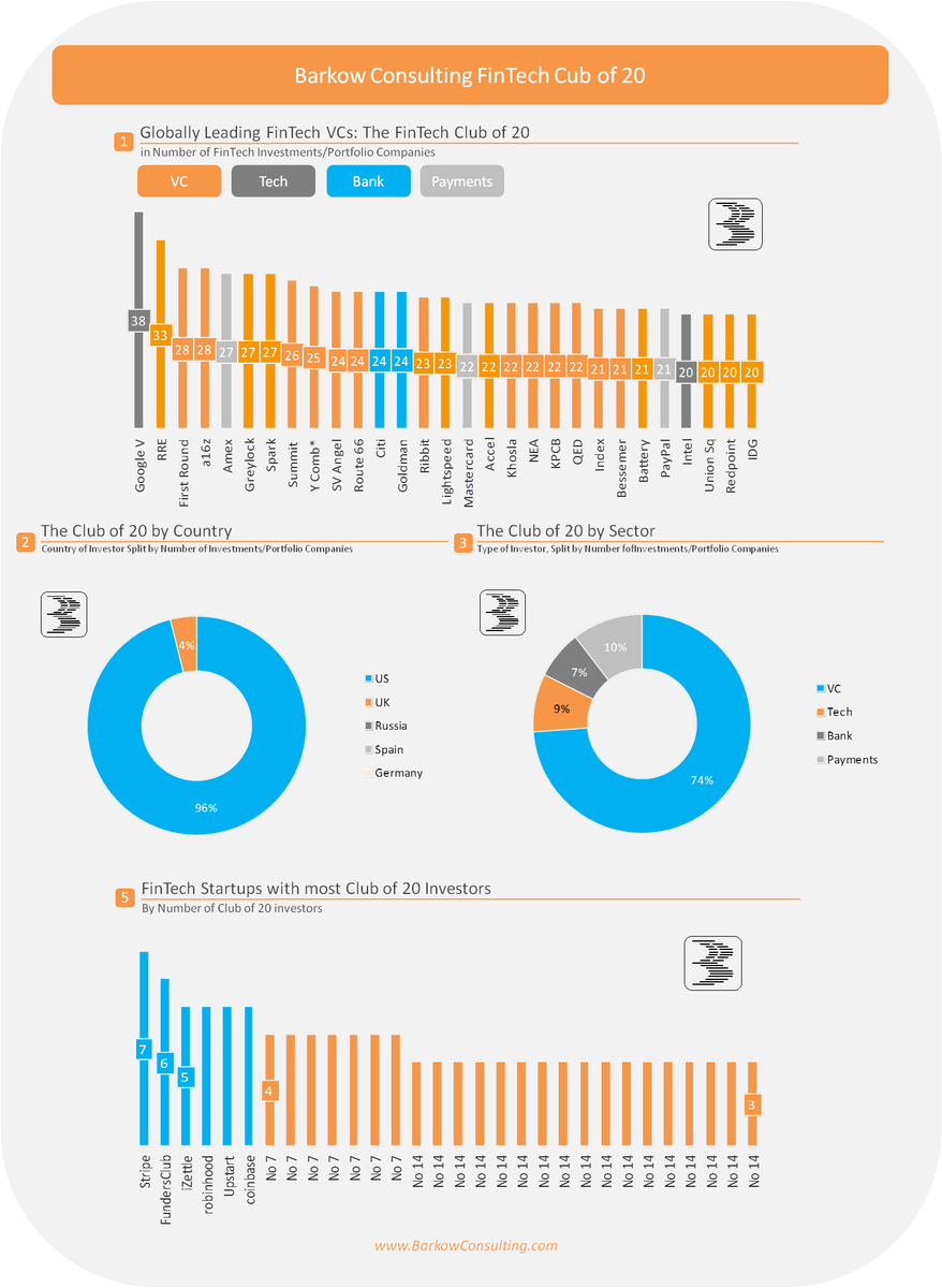 JimMarous's tweet image. #FinTech Club of 20 – Globally Leading VCs &amp;amp; Their Investments 
bit.ly/1LlI8ae
@BarkowConsult