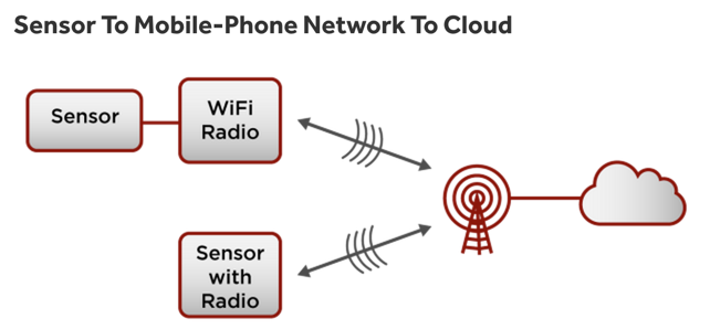 How Does Sensor Data Go From Device To #Cloud? via <a href="/rww/">ReadWrite</a> readwrite.com/2015/10/13/sen… #IoT