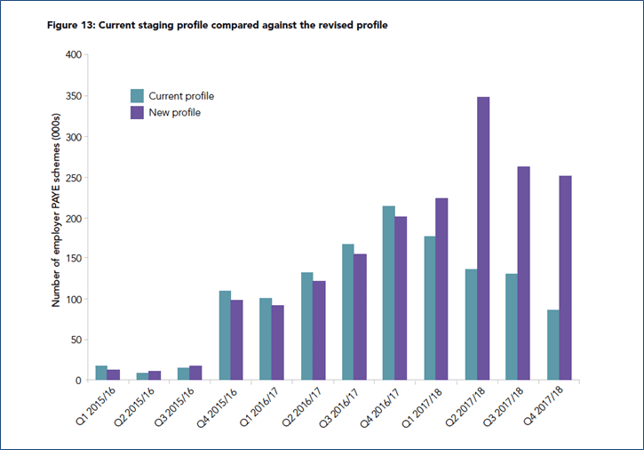 aeready's tweet image. #CapacityCrunch 500,000 business to register between now and October 2018 #autoenrolment
bit.ly/1LGisGI