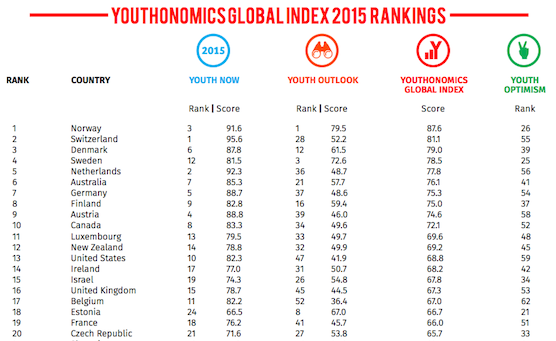 youthonomics's tweet image. From #BarrezVous to #Youthonomics: Youth-Friendly Countries bit.ly/1MzS1ii @lepetitjournal @LaetitiaLimmois