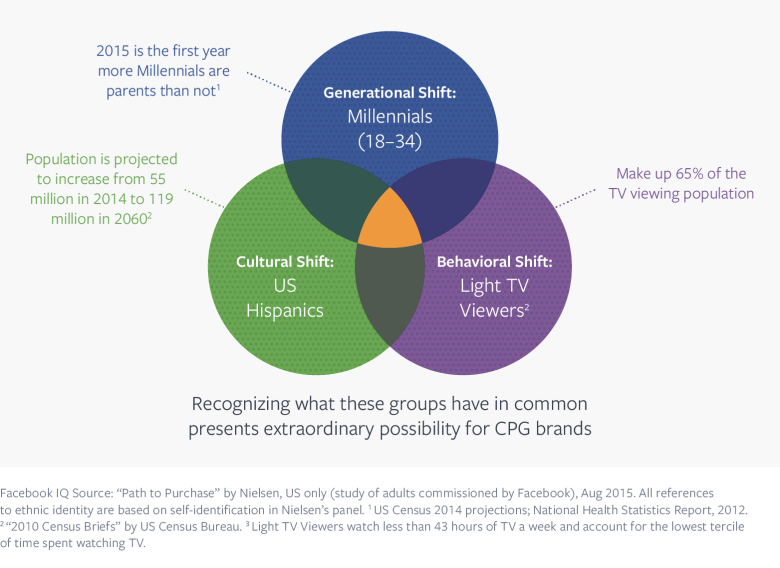 "2015 represents the first year that more millennials are parents than not" #FacebookInsights #SocialTrends #WOAH