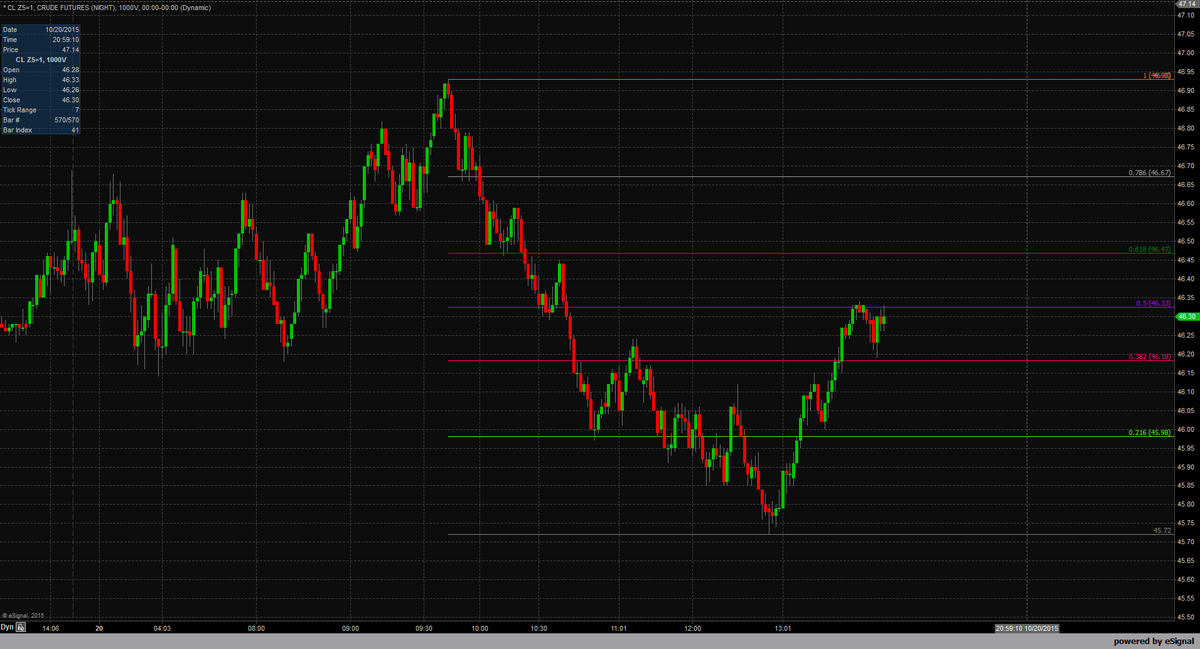 ProventusCap's tweet photo. CLZ5 Dec crude actual range 1.21 today. Bears failed to bring a lower close. https://t.co/kSWyELIa5D