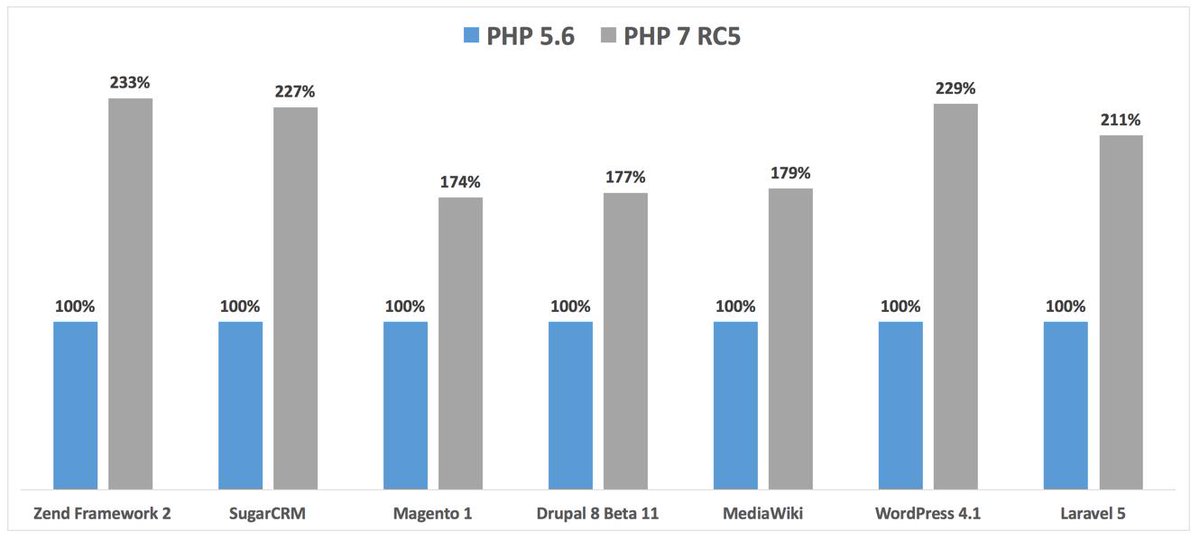 andigutmans's tweet image. PHP 7 is going to rock the PHP world! #zendcon #php #zend