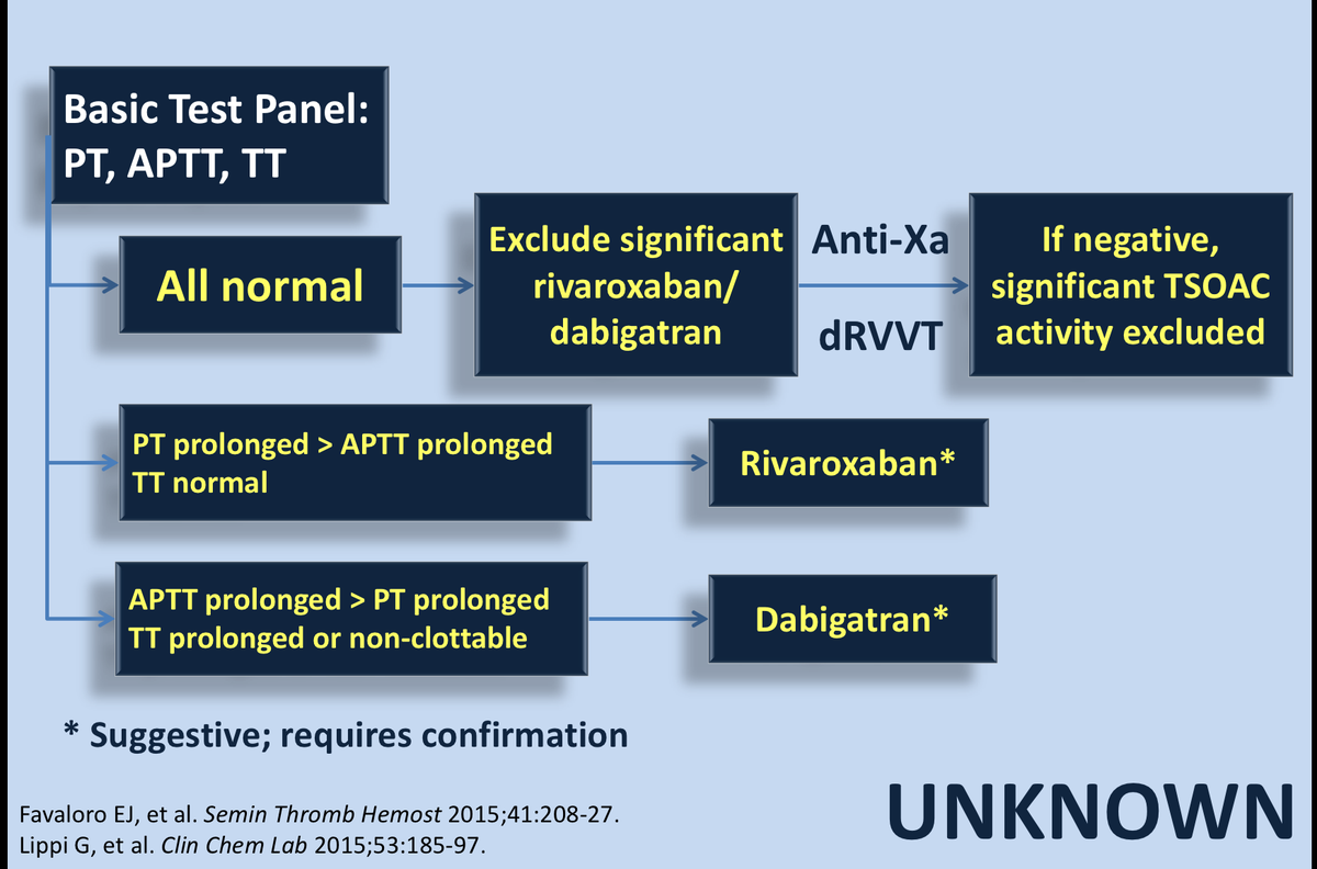 PharmERToxGuy's tweet photo. If medication is unknown, use these common lab tests to help exclude/confirm significant overdose. #TCP15 https://t.co/ZN3Zj7uWDR