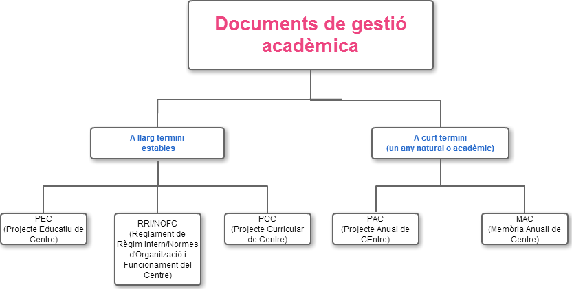 Classificació dels documents de la gestió acadèmica #DirectriusInstitucionals <a href="/OGIEUB/">OGIE.UB</a>