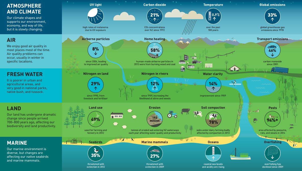 mwlr_nz's tweet image. Latest report on the state of NZ's environment is out. LCR contributed to the land chapter. Summary pic by @mfe_news
