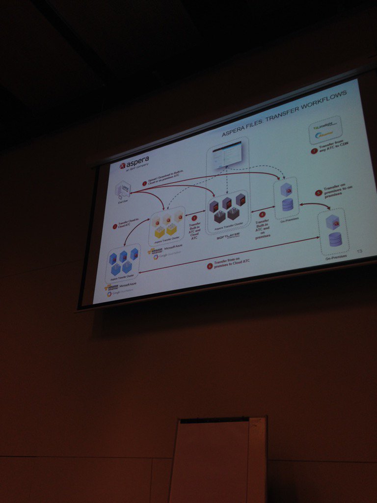bakerj2's tweet image. Aspera used for fast data transfers for World Cup#eres2015 #QUTlibrary