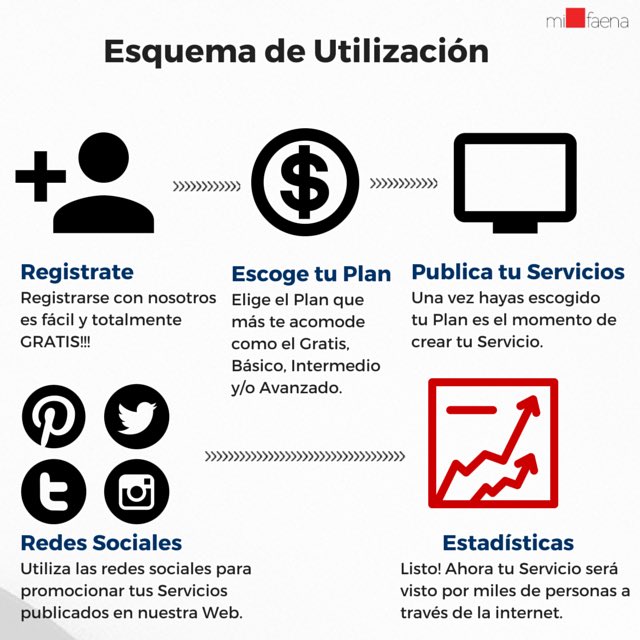 MiFaena's tweet photo. Esquema de utilización de nuestra plataforma de servicios. https://t.co/LYHyNulSAA 
#MiFaena#ServiciosDigitales https://t.co/TFZ1ZJNFeD