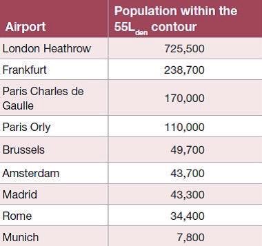 TeddingtonTAG's tweet photo. @CommonsEAC LHR affects in total more than the next 5 European airports #PlaneNoise #PlanePollution #EAC https://t.co/A9TWrHVER6