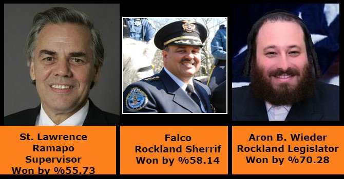 monsey_com's tweet image. Election Results: St. Lawrence, Falco, Wieder Win Big Time. - monsey.com/election-resul… #Ramapo #ElectionDay #Rockland