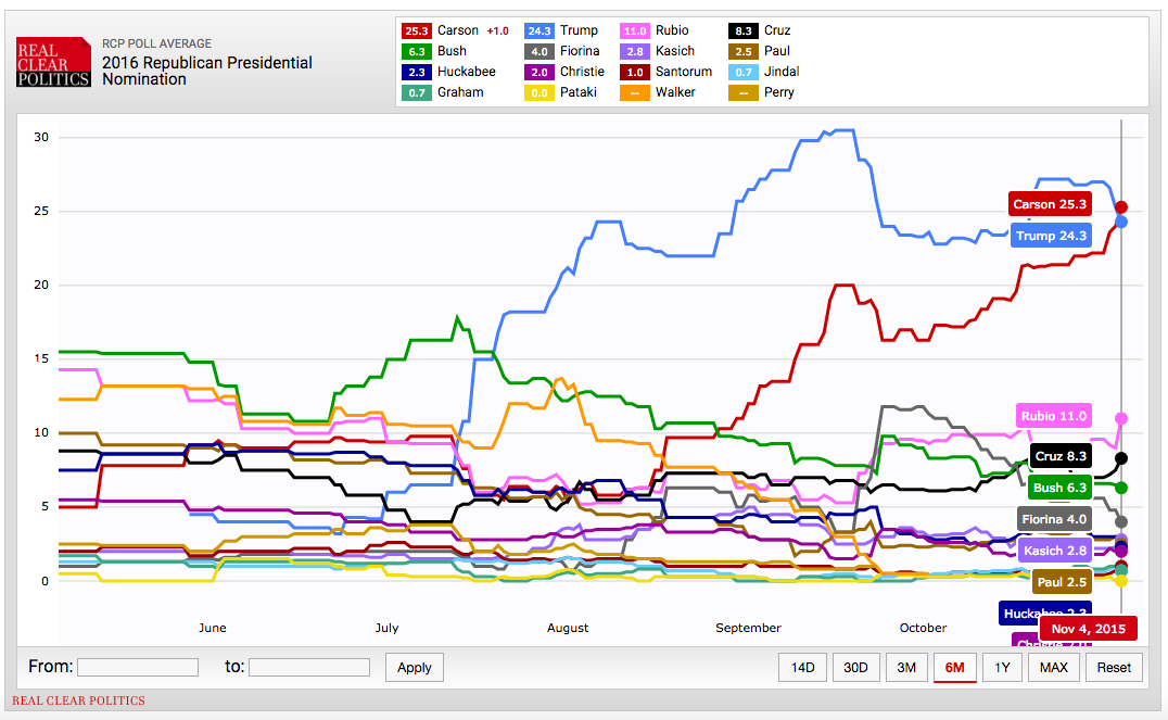 jessebyrnes's tweet photo. POLLS: @RealBenCarson is now leading the @RealClearNews national average: https://t.co/3QRAeOungX https://t.co/tBQfaEE5YH