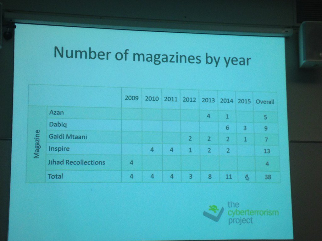 SGCorreia's tweet photo. The magazines analysed by #CTPinterns @CTP_Swansea https://t.co/oKNIZWH44U