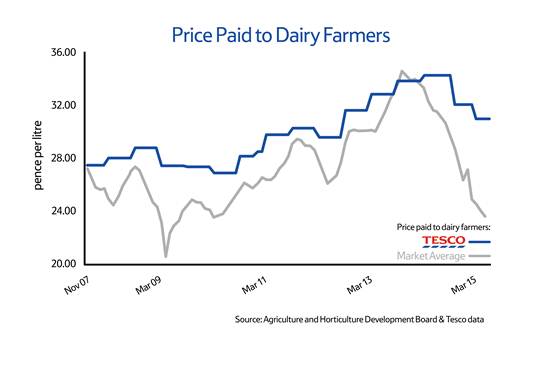 tesconews's tweet photo. For eight years, we've been paying dairy farmers more than market average https://t.co/V0aOFlOc3r
