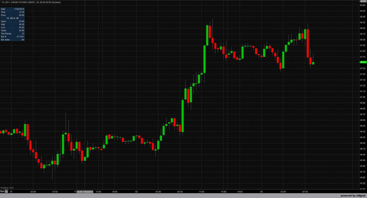 ProventusCap's tweet photo. crude CLZ5 30-min chart -- volatile on big news day.... https://t.co/7tFkO5QQEE
