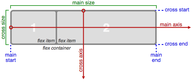 dirfooddrink's tweet image. RT cempalspace A Primer on Using Flexbox with Compass sitepoint.com/a-primer-on-us… #CSS #Frameworks #HTMLampCSS