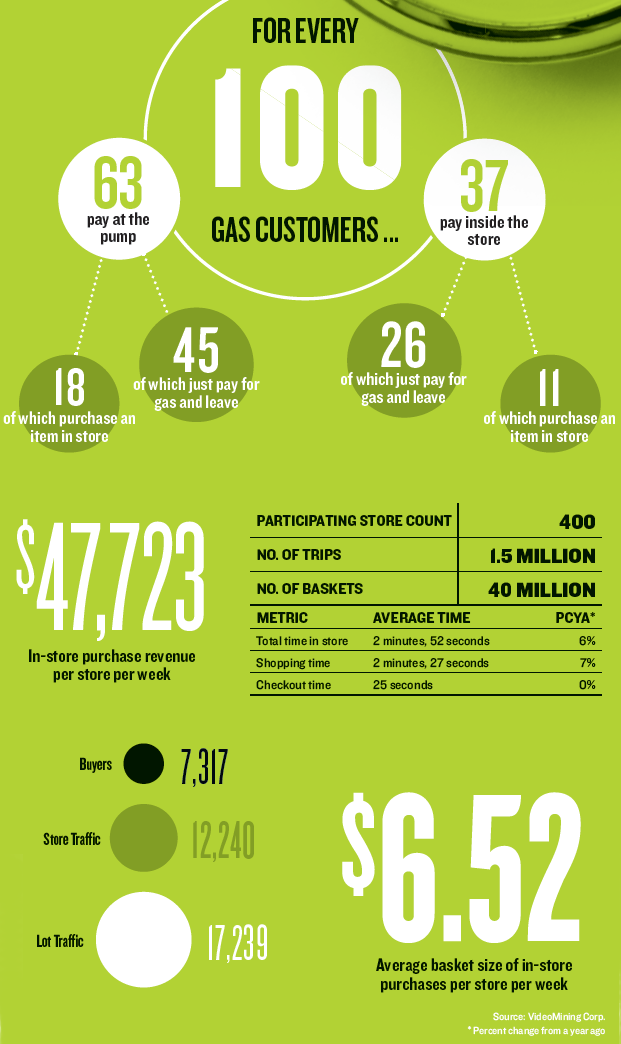 CStoreNews_'s tweet photo. look at @cs_products infographic the c-store shopper at pump cstore https://t.co/z2vlL4snc7 https://t.co/z3bWgCbz2R https://t.co/YGioZh16dD