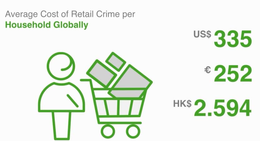 CheckpointSys's tweet photo. Average cost of shrink per household globally #Retail #LossPrevention #GRTB https://t.co/3kQamJNPIH https://t.co/TpvAoEZLlU
