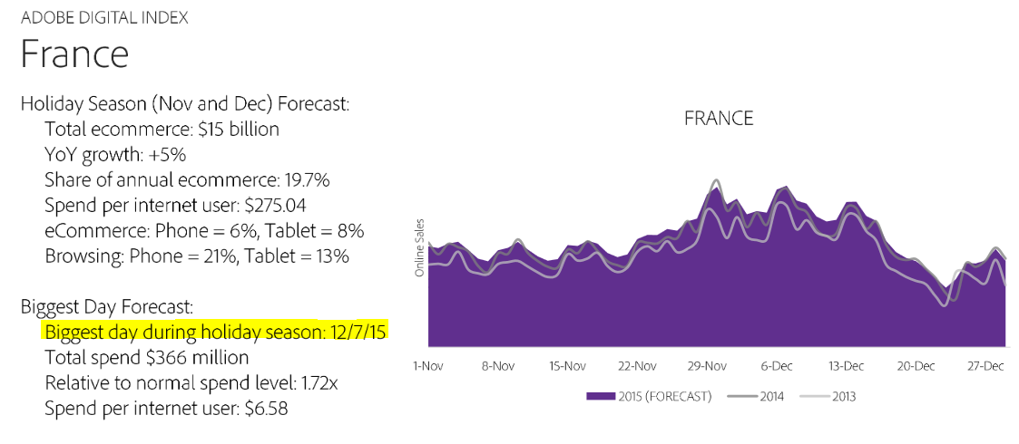 #ecommerce perf Which day will be the biggest of xmas season ? goo.gl/D2I4qM #digitalmarketing