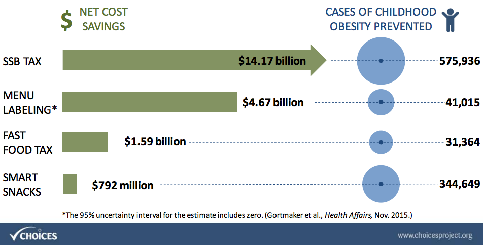 urbandata's tweet photo. Cost savings of various strategies to reduce childhood obesity: @CHOICESproject
#phealth #APHA15 #sodatax https://t.co/764ofkSnNG