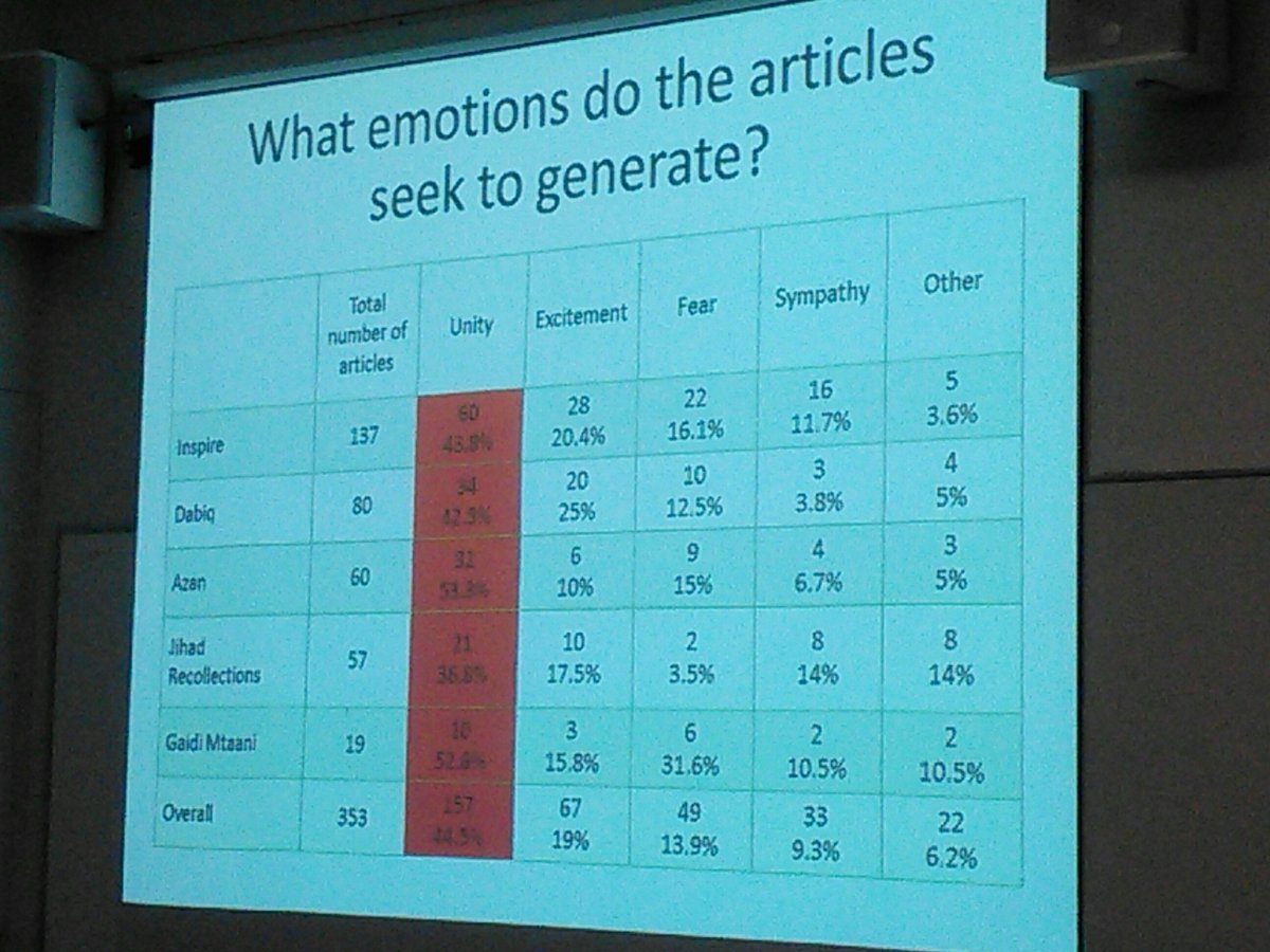 matteodic's tweet photo. #ctpinterns illustrating the emotions that terrorists magazines seek to generate @CTP_Swansea @SwanseaUni https://t.co/LG7hvtSmjg