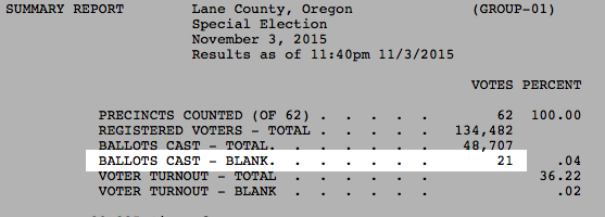 jpheasly's tweet photo. A shout out to the 21 Lane County voters who turned in their one-item ballots blank. #undervote #democracyinaction https://t.co/X0AOsnXqCq