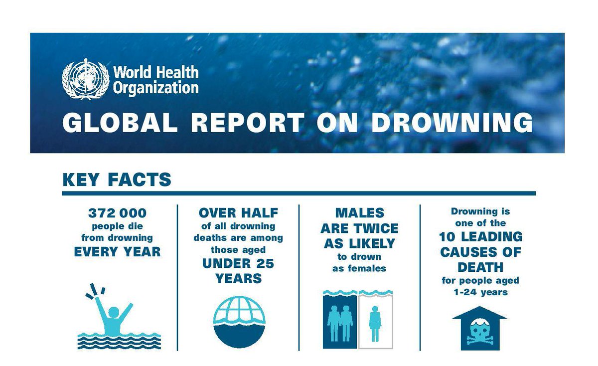 Bathriversafety's tweet photo. WHO drowning report #drowningprevention. https://t.co/GidnTGv8Q6