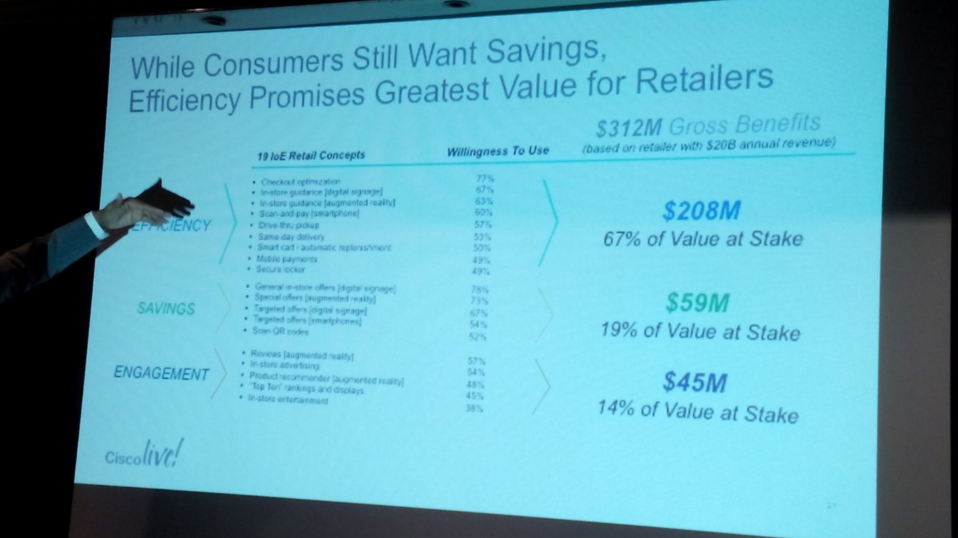 TyNMagazine's tweet photo. Como los clientes buscan mejores precios, la eficiencia es un valor para las marcas #CiscoLiveLA @CiscoNoticias https://t.co/aTIKZMIrlj