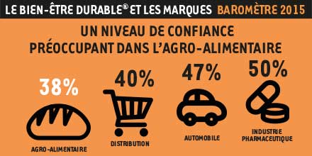 LinkUpFactory_'s tweet photo. #BienEtreDurableMarques2015 @IpsosFrance @LinkUpConseil https://t.co/O38ztuDJE3 https://t.co/rxChAQQa32
