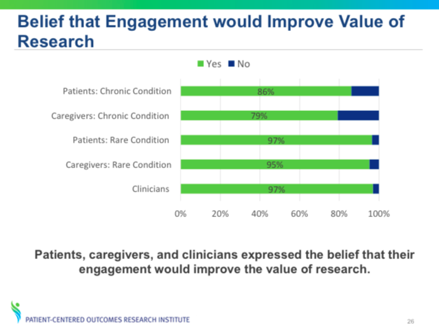PCORI's tweet photo. Patients, caregivers &amp; clinicians believe that patient engagement would improve the value of research. https://t.co/KdnEFgaVxg
