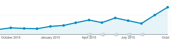 pysanchis's tweet photo. 1Y later after https://t.co/oxJtOwBhGp revisited #SEO and #webdesign. #webaudience X4 #growthhacking #webmarketing https://t.co/UHbk3mgW5z