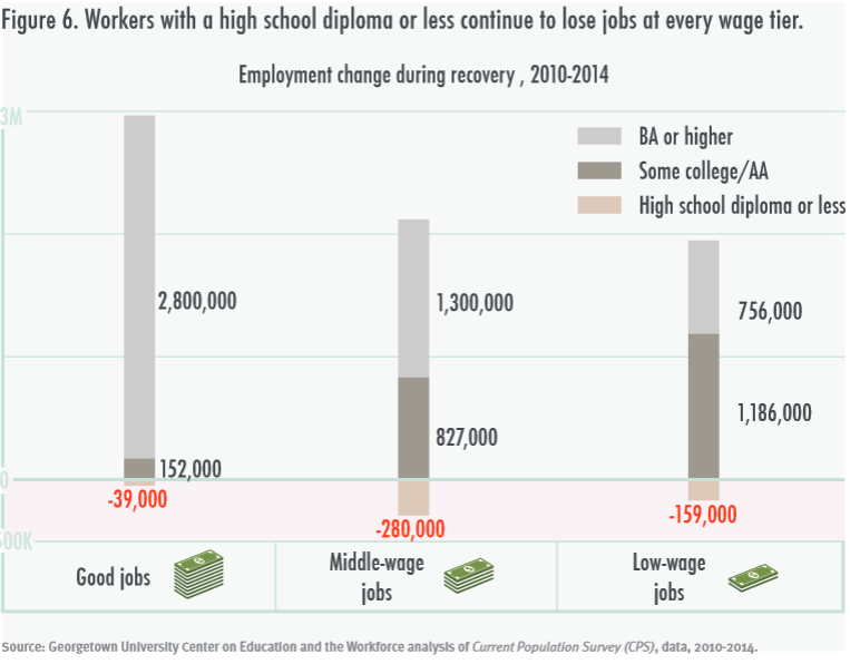 ACT's tweet photo. Jobs requiring only a high school degree are becoming fewer and fewer. College is as important as ever. https://t.co/UrX3ebxGJD