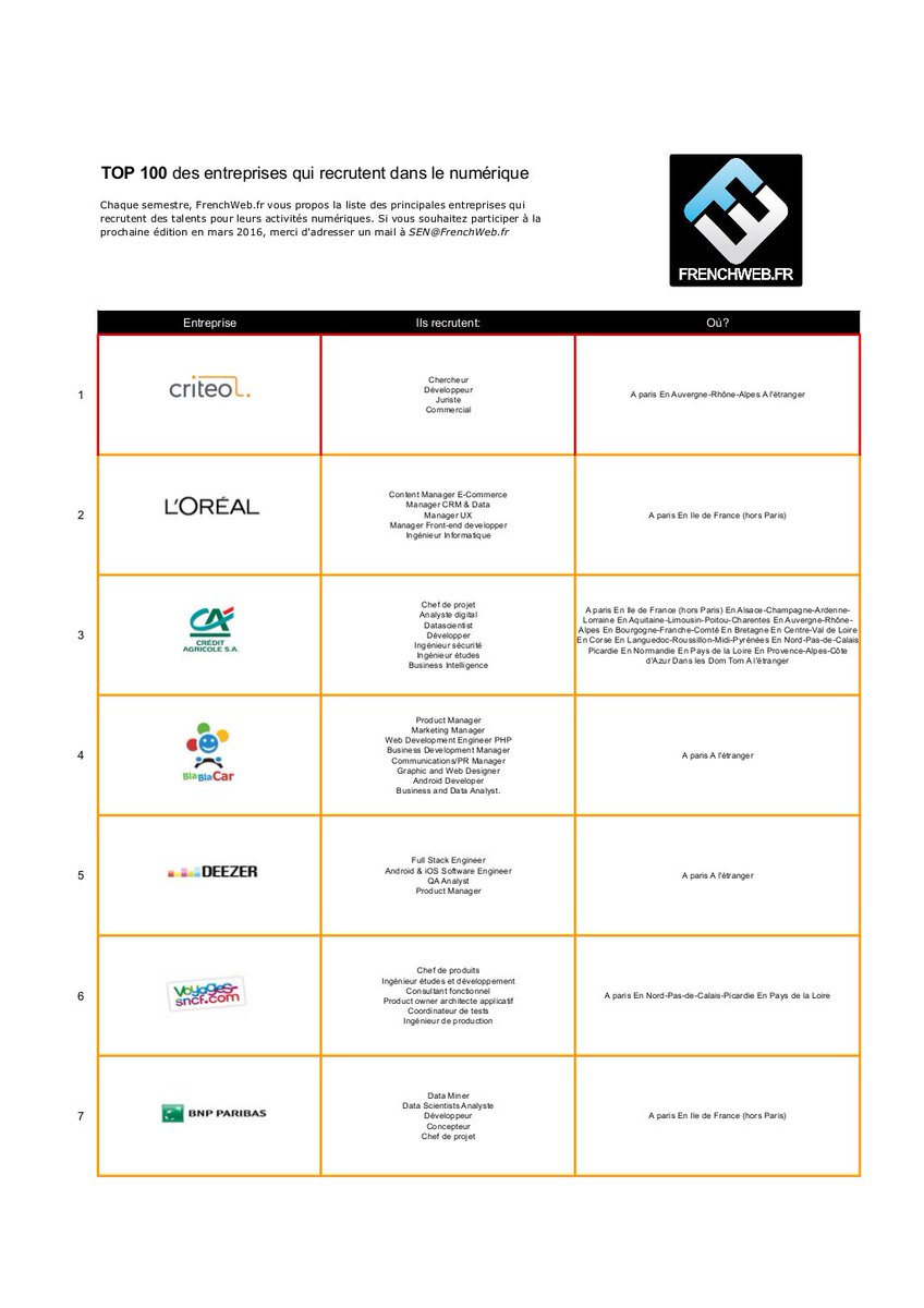 ClementineJobs's tweet photo. #Top100 des entreprises qui recrutent dans le numérique @frenchweb !

https://t.co/bvEVD0oueF #SENFW #FrenchTech https://t.co/4OJ8spfVqw