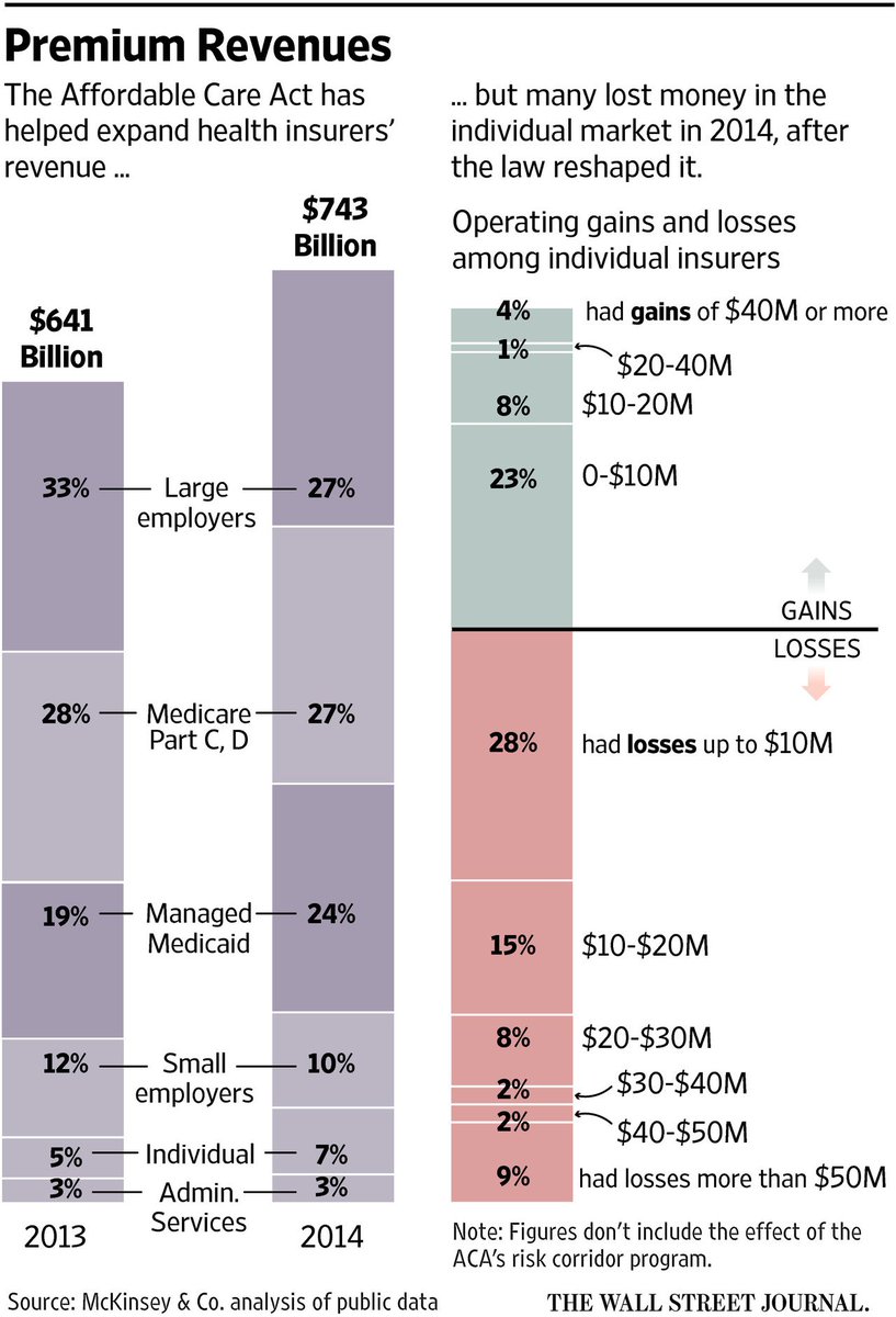 stefaniei's tweet photo. Health insurers have seen growth from ACA, but much of that growth has been unprofitable. https://t.co/7ABXI1ixfs https://t.co/c6zKOzSRU3
