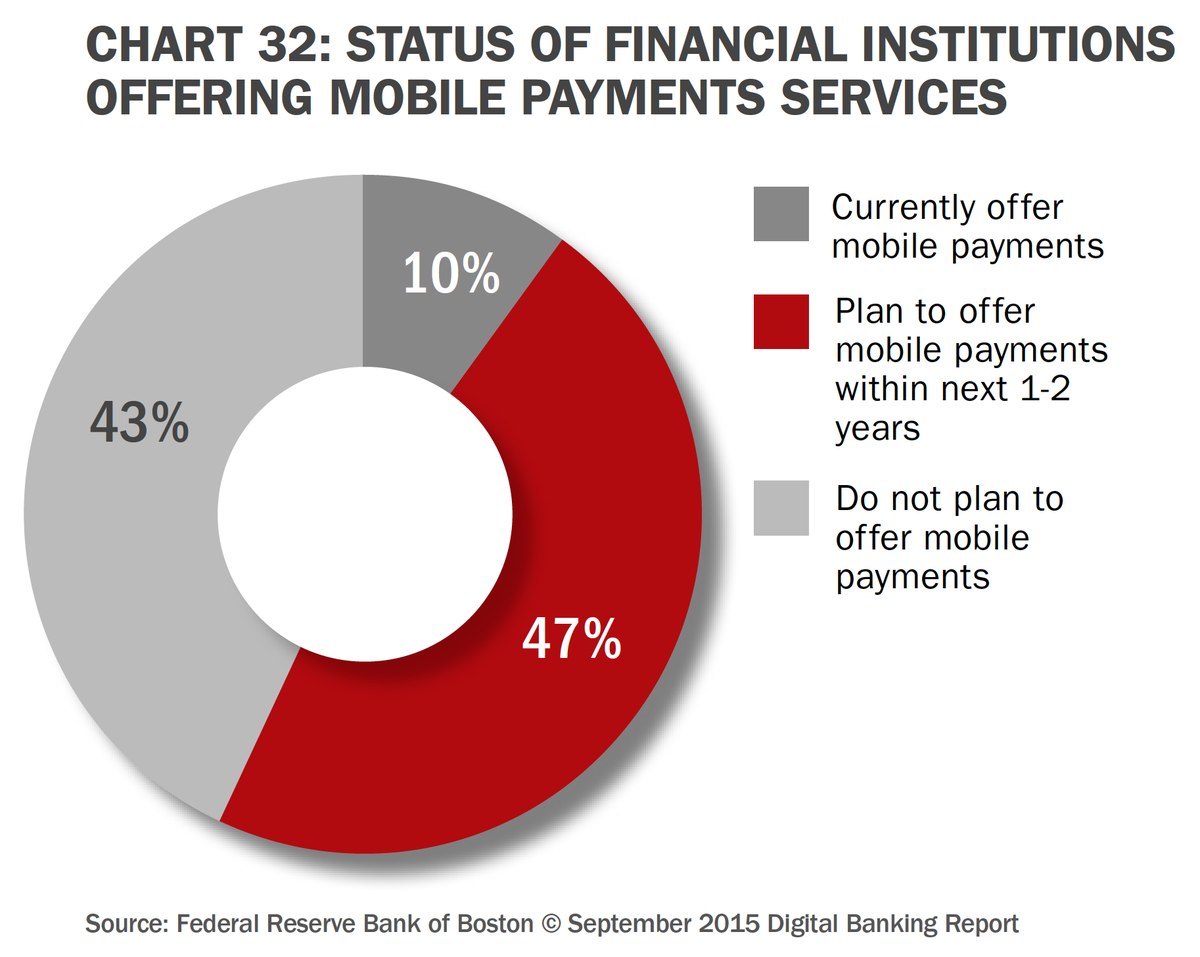 JimMarous's tweet image. Over 40% of Banks Will Stand on Mobile Wallet Sideline
bit.ly/1MbDaOX
#payments #fintech