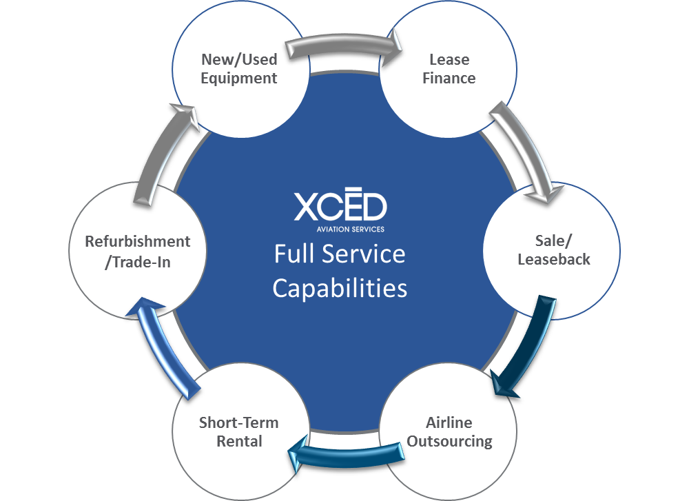XcedGSE's tweet photo. How does Xcēd Aviation Services help manage the life-cycle of ground support equipment? #GSE #GroundSupport #FBO https://t.co/JhsuBWmhET