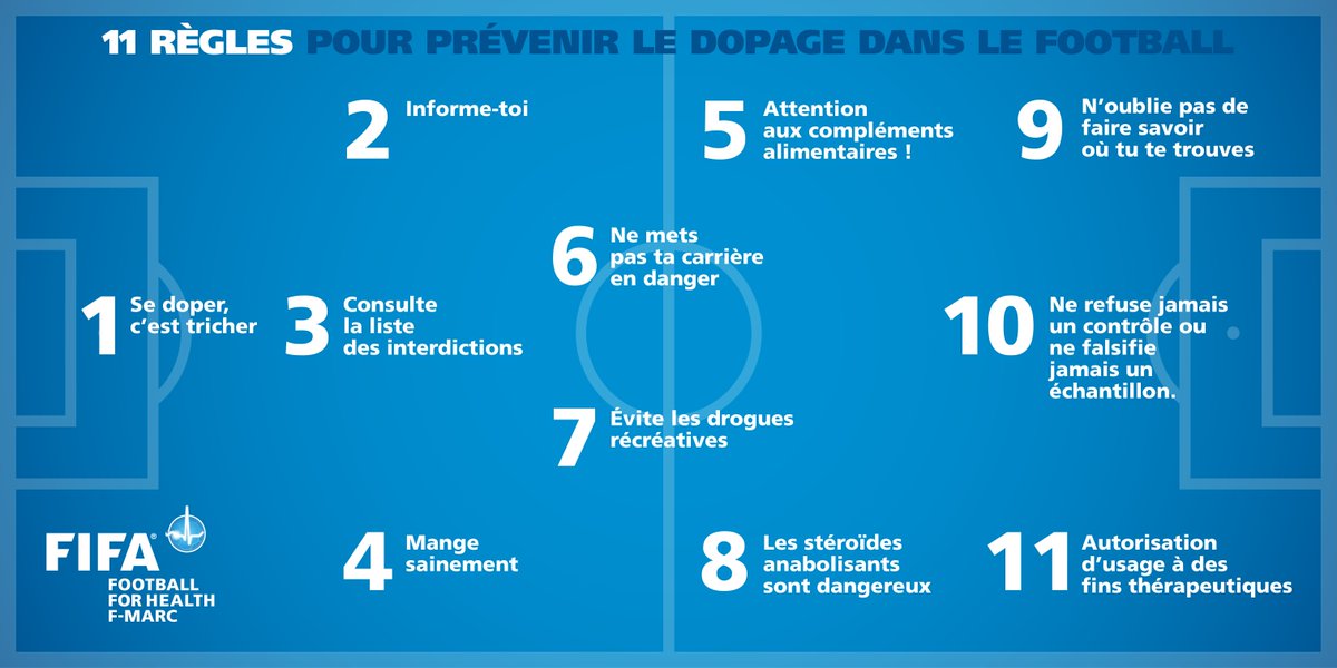 fifacom_fr's tweet photo. La prévention pour lutter contre le dopage s'intensifie à la FIFA : https://t.co/VJqtI4yW7r
#DopingIsCheating https://t.co/HClCiOkBWq
