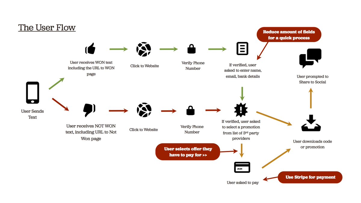 rubbercheese's tweet image. Creating happy clients and coders with #userjourneymapping . A new blog post from our Creative Director @Wagit