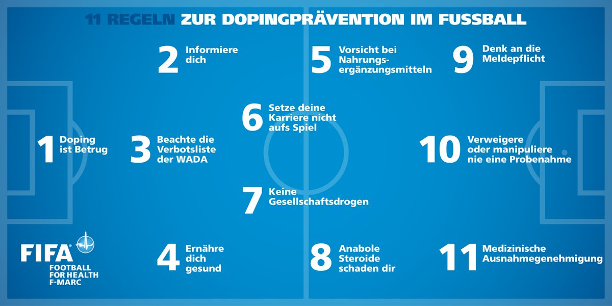 fifacom_de's tweet photo. Unsere 11 gegen Doping! Denn Doping ist Betrug. https://t.co/jnELUfqI57 #dopingischeating https://t.co/cke5i3cyAK