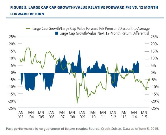 Calamos's tweet photo. #LargeCapGrowth outperformed #LargeCapValue when trading at relative discount to forward P/E https://t.co/7ND3xkINeF https://t.co/2gR9fYjvLr
