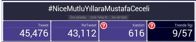 Nurcin_NP's tweet photo. En çok konuşulanlarda 3. tweet RT ve katılım süper TT oranın %7 olması da ayrı ironi #NiceMutluYıllaraMustafaCeceli https://t.co/h48Osskupb
