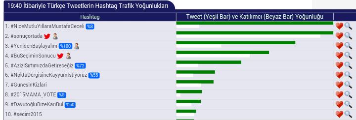 Nurcin_NP's tweet photo. En çok konuşulanlarda 3. tweet RT ve katılım süper TT oranın %7 olması da ayrı ironi #NiceMutluYıllaraMustafaCeceli https://t.co/h48Osskupb