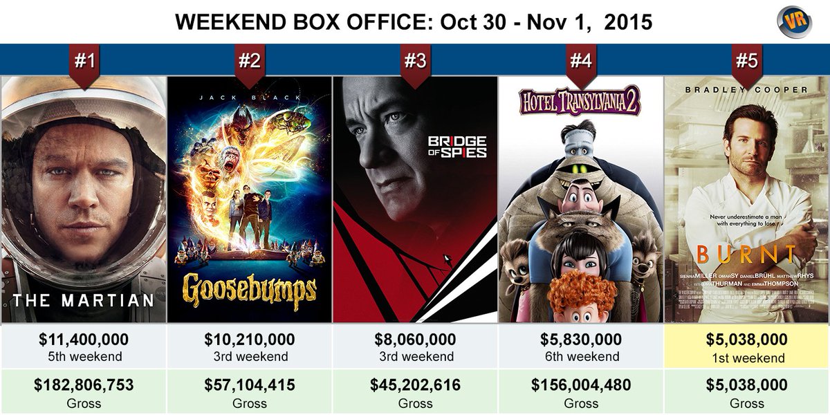 ViewerReviews1's tweet photo. #TheMartian still holding at number 1
See all box office results: https://t.co/G7qCfgDXNC via @boxofficemojo https://t.co/uuffPKjJWT