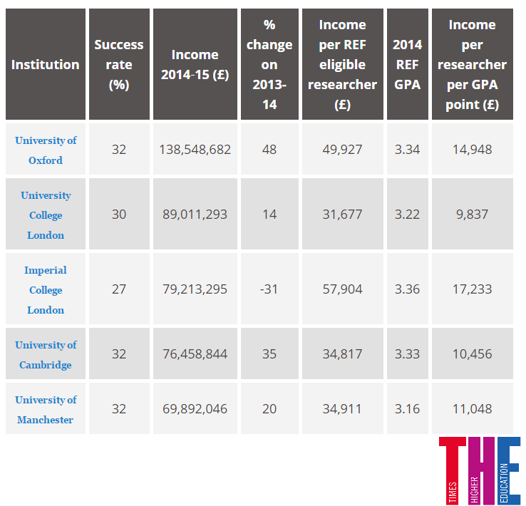 THEworldunirank's tweet photo. Oxford knocks Imperial off research income top spot https://t.co/ruWJ3wdO0N https://t.co/9cigJu2nga