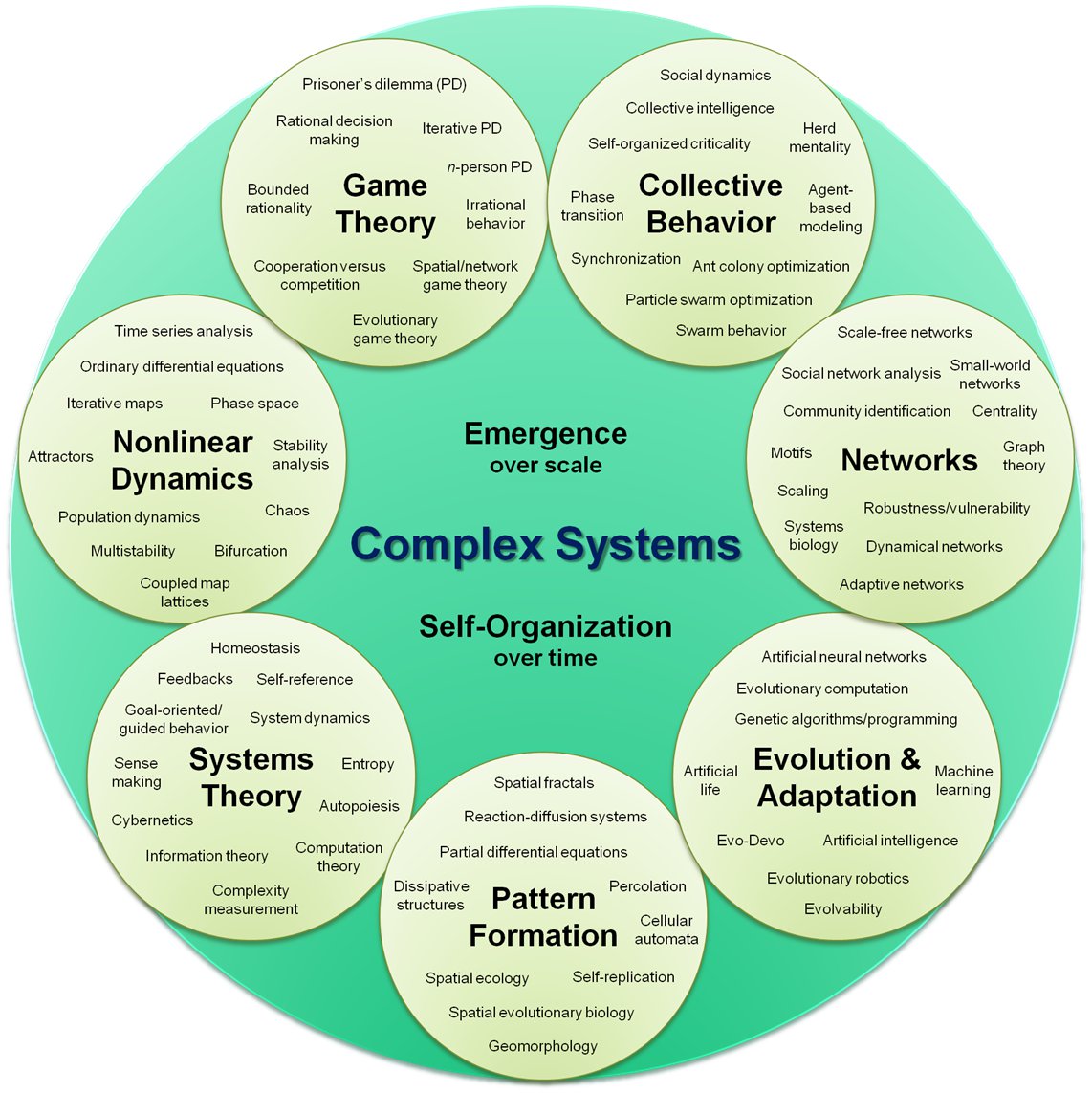 WWCS_2016's tweet photo. A nice "map" of complex systems, via Wikipedia.Are you there?Where is your research located? Explore more @WWCS_2016 https://t.co/6bFcIAb7Kr