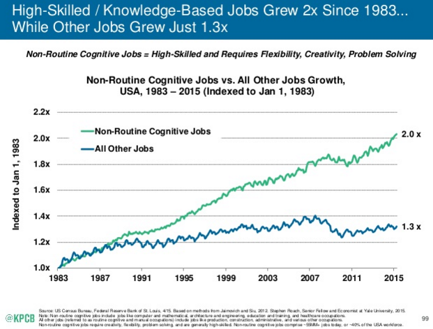 kleinerperkins's tweet photo. High-skilled / knowledge-based jobs grew 2x since 1983... while other jobs grew just 1.3x. #InternetTrends https://t.co/BPk2VLGkPN